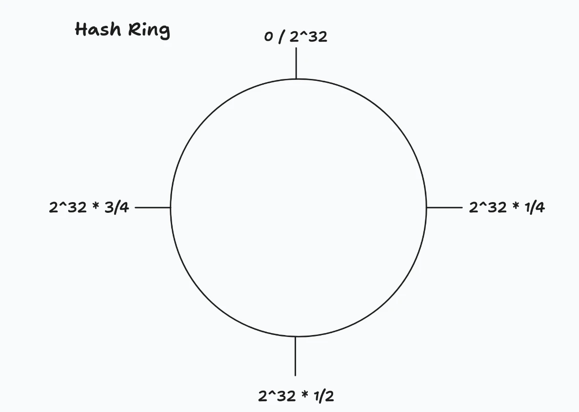 Hash ring & its possible values