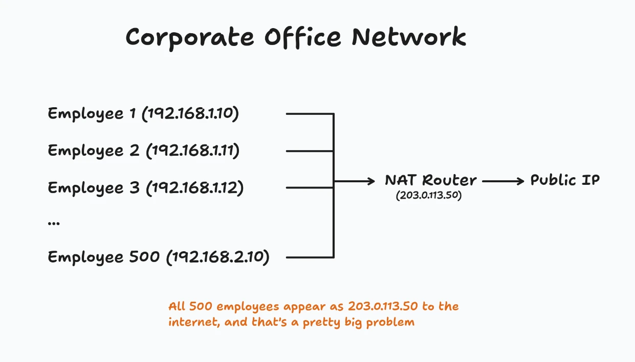 The problem with IP Hash caused by NAT