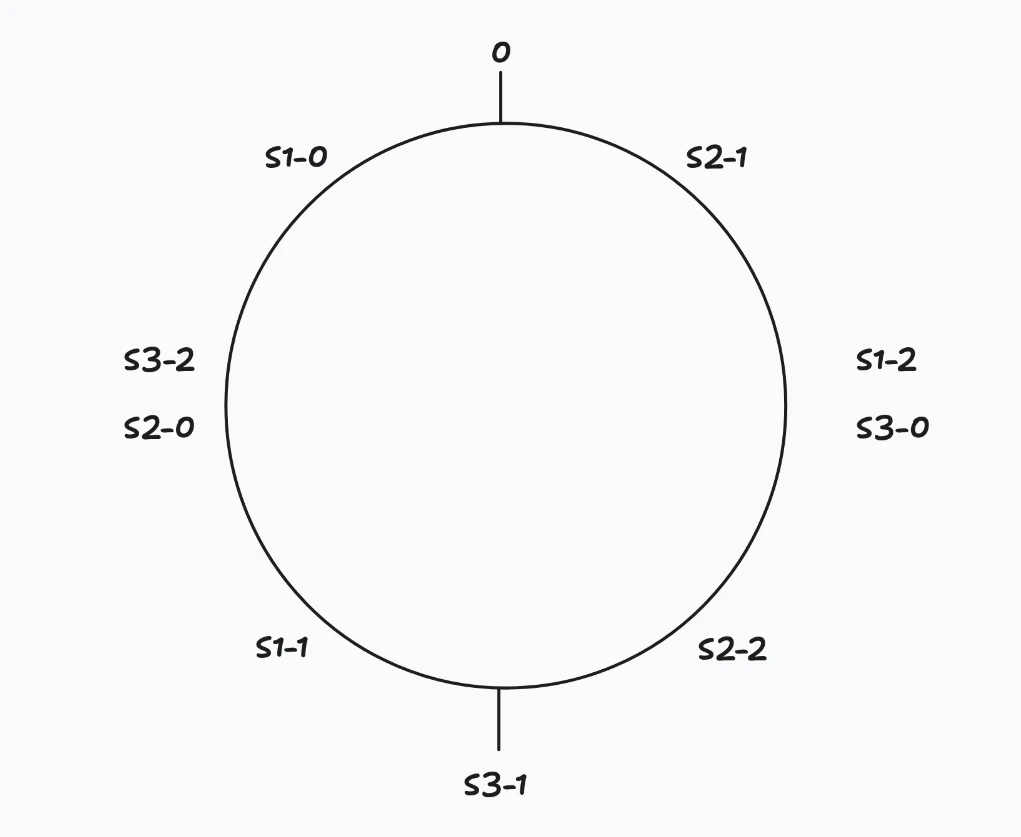 Our example&rsquo;s server ring with virtual nodes