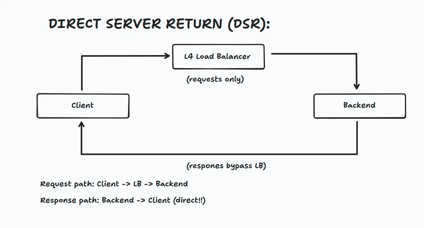 Direct Server Return (DSR)