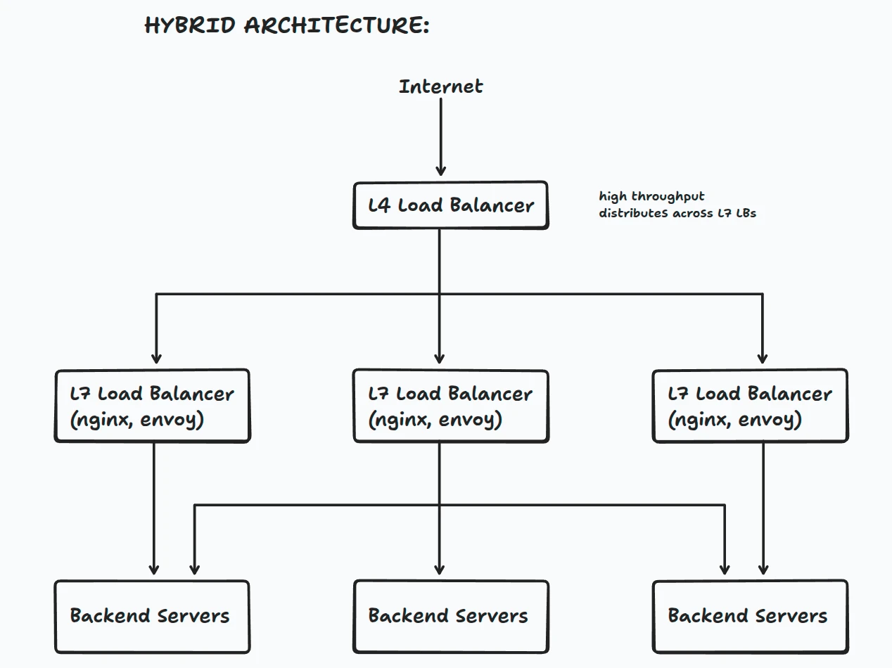 Hybrid Architecture