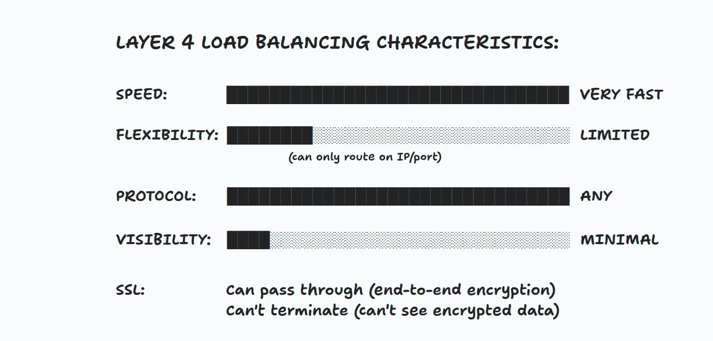 Layer 4 Load Balancing Characteristics