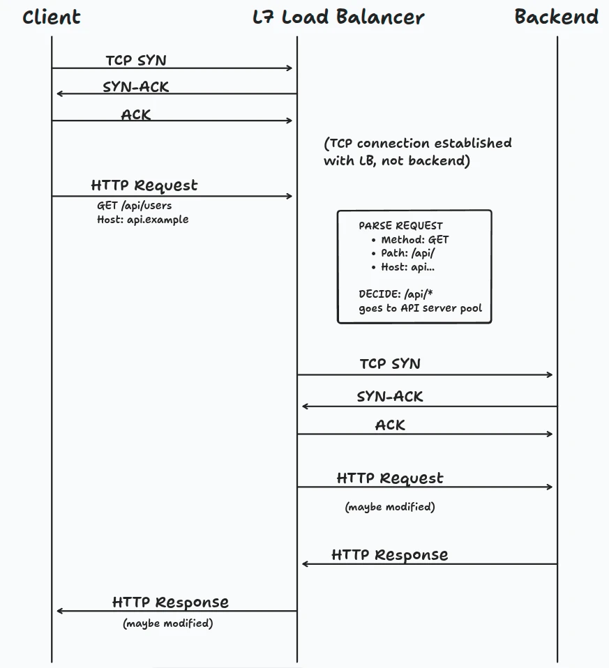 Layer 7 Load Balancing Flow