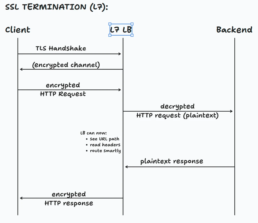 Layer 7 SSL Termination