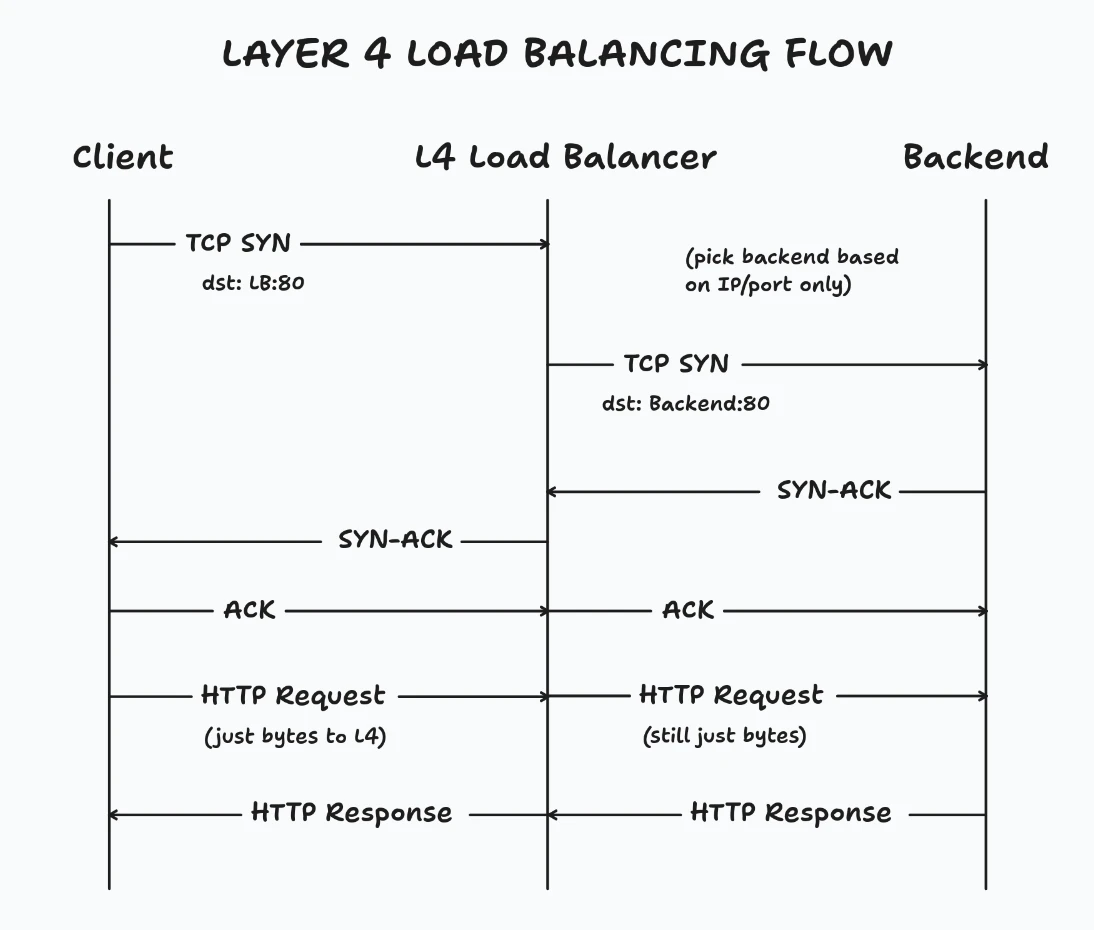 Layer 4 Load Balancing Flow