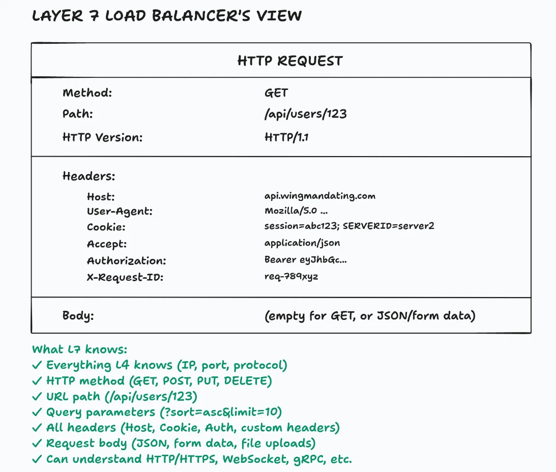 OSI Layer 4 View