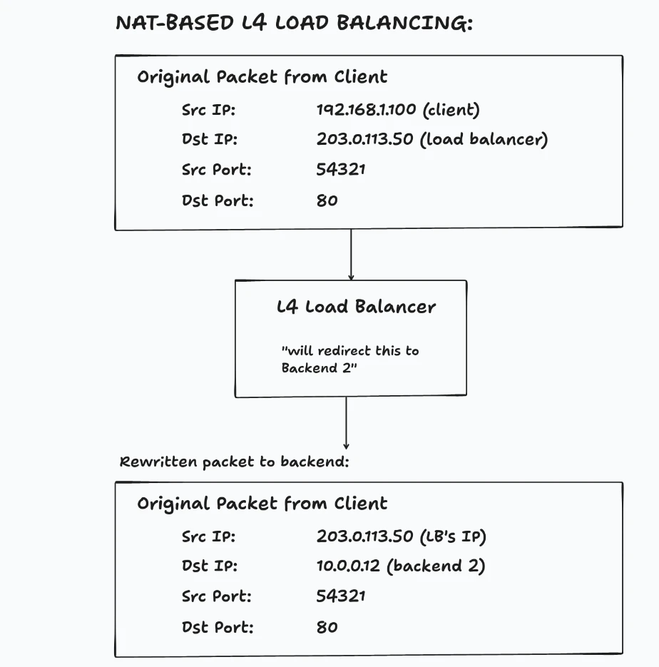 NAT-based L4 load balancing